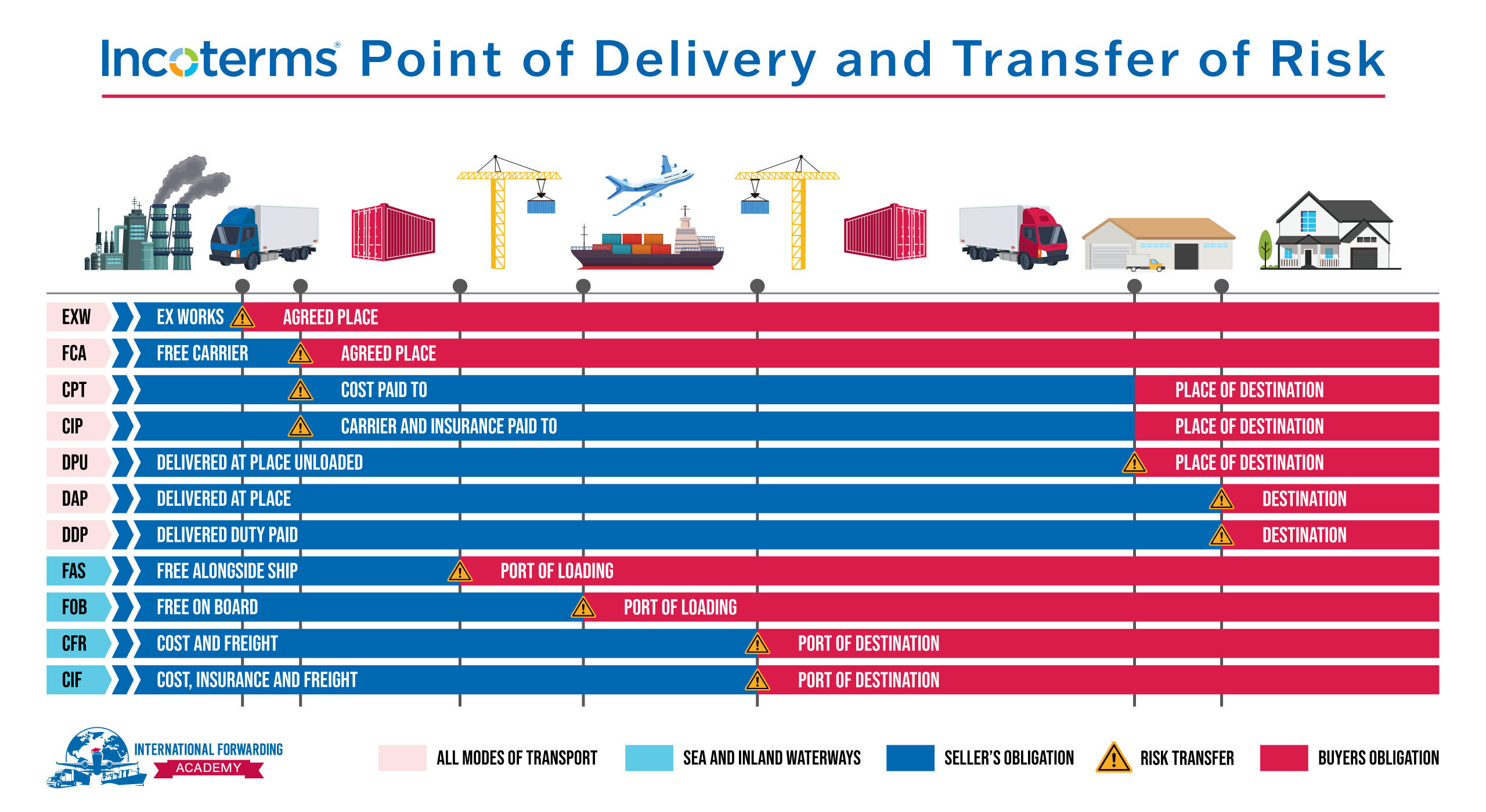 IFA Incoterms Point of Delivery and Transfer of Risk